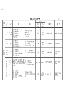 TS16949体系过程程识别矩阵图