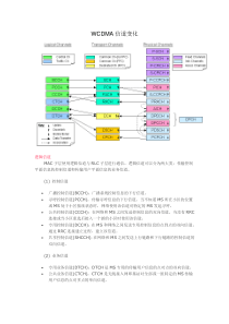 WCDMA信道解析