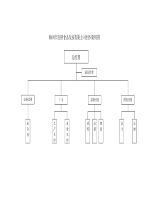 小型食品公司架构图