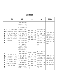 DISC性格测评结果分析