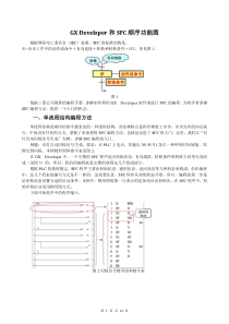 GX_Developer编写SFC流程图简要总结