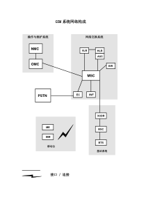 GSM构成及接口协议