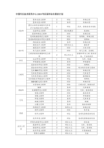 中国汽车技术研究中心XXXX年应届毕业生需求计划