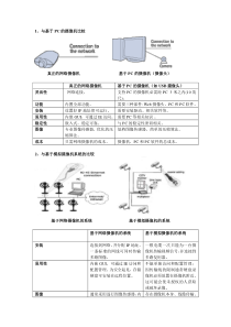 IPC与PC摄像机和模拟摄像机的比较