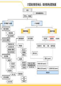 IT_中心组织架构设计参考方案