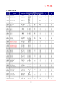 LG变频器手册 iV5系列 5.Function Code Table(2)