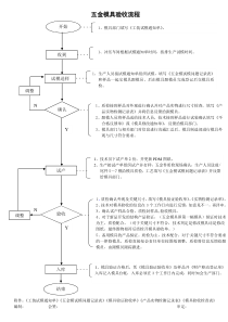 模具验收流程