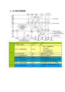 LTE关键知识点总结