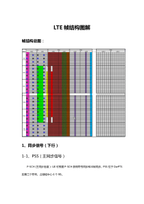 LTE每天学习总结—TDD-LTE帧结构详解