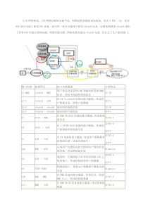 LTE网络接口种类和主要协议