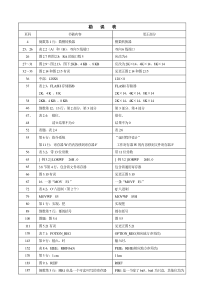 PIC单片机实用教程--基础篇勘误表