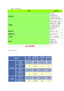 MIM常用材料及性能