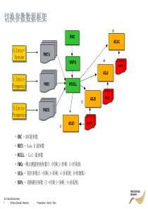 NSNWCDMA切换参数数据框架