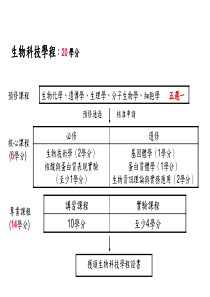 教育部顾问室生物技术科技教育改进计画成大访视