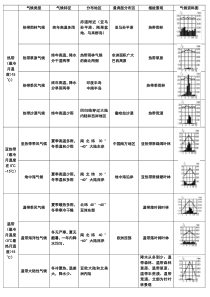 9种气候类型