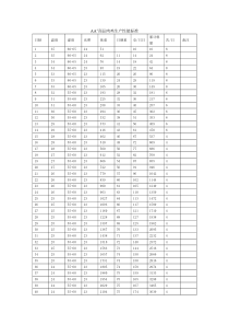 AA+商品肉鸡生产性能标准