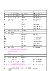 ARM汇编指令列表