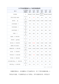 93号汽油质量指标与6个油样的检测结果