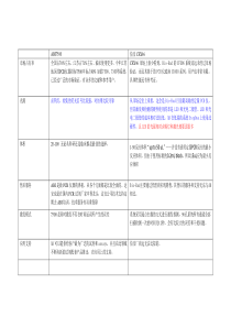 ABI7500与伯乐CFX96的对比(周立国)