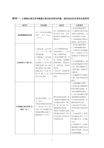 B族维生素及微量元素合理用药