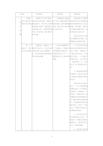 A人教版小学数学二年级下册知识点整理