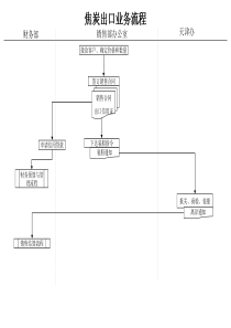 煤炭行业-焦炭出口业务流程