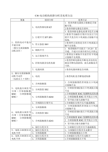 CJ6电动机构故障分析及处理方法