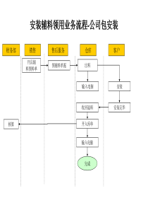 材料行业-安装辅料领用业务流程