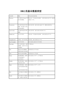 Db2基本数据类型