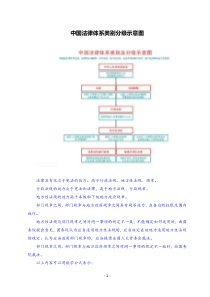 2_中国法律体系类别分级示意图