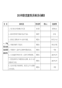 2015年落实党建责任具体任务分解表