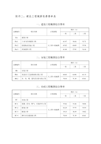 2二建设工程概算取费费率表