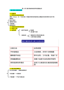 2微生物培养知识点整理