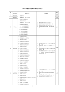 2016中考英语命题比赛双向细目表