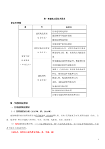 2016土建实务考点整理_第一章