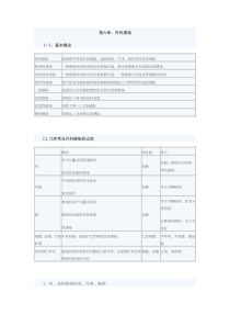 2016年临床执业医师《外科学》考点速记(第六章)