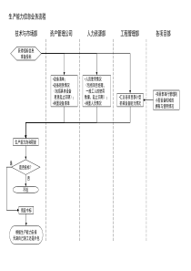 生产能力信息业务流程