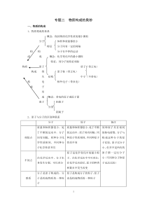 3物质构成的奥妙