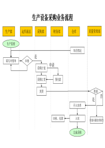 生产设备采购业务流程