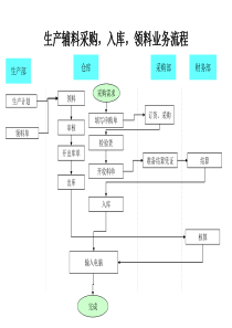 生产辅料采购，入库，领料业务流程