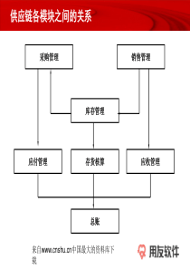 用友业务流程（PPT 22）