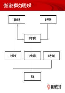 用友软件供应链详细业务流程