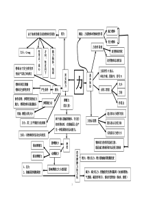 第七章---力---思维导图