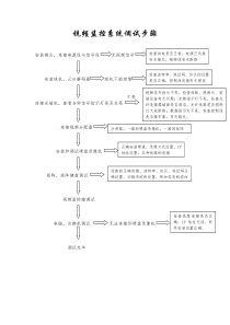 视频监控系统调试步骤