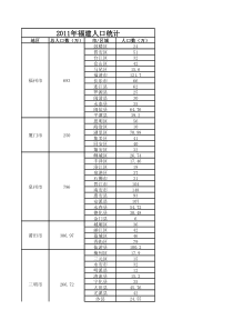 福建省各市人口统计数据