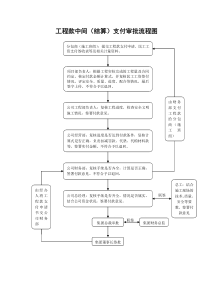 工程款支付审批流程图