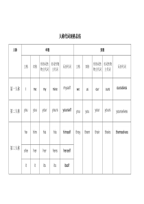 小学英语人称代词表格总结