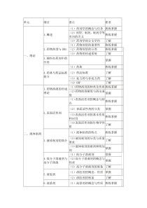 2016年初级药士考试大纲相关专业知识