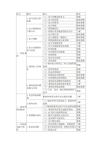 2016年初级药士考试大纲专业实践能力