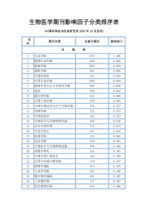 生物医学期刊影响因子分类排序表